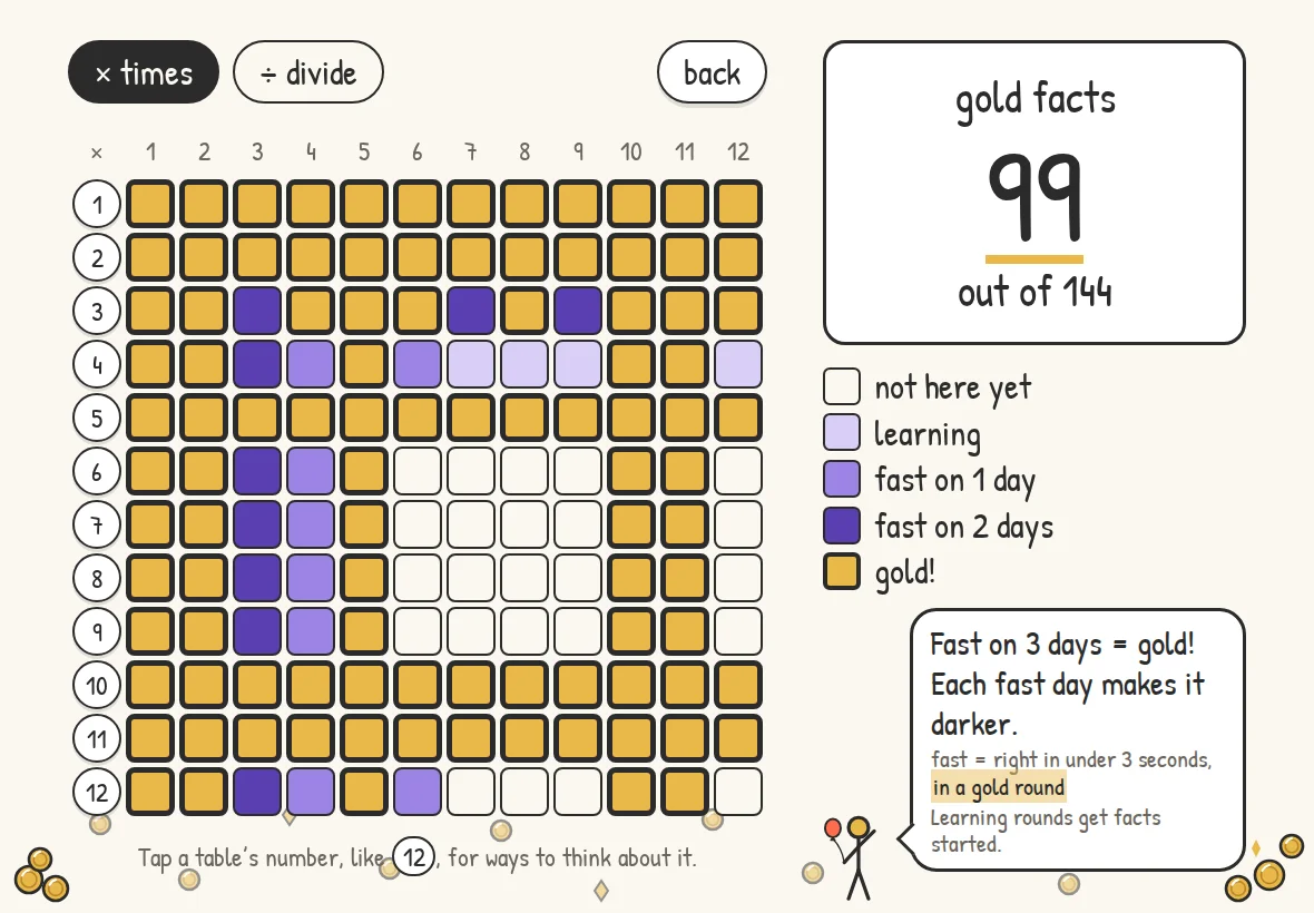The times-tables grid, 12 by 12, with many of its squares gold.