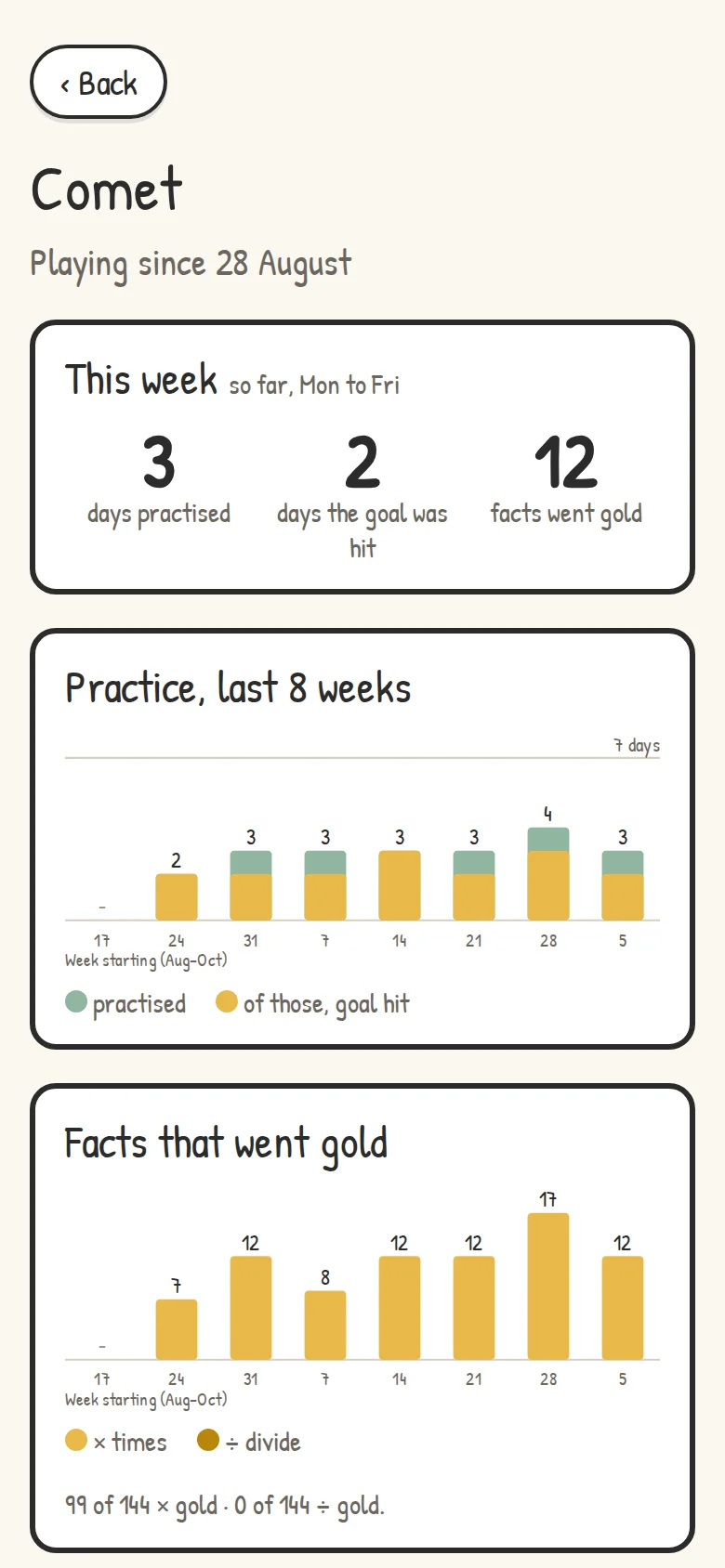 The parent site on a phone: a kid’s practice days and gold facts over the last 8 weeks.